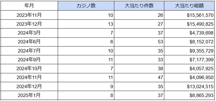 海外カジノ1月大当たり総額14億円!最高額は2億円超え 海外カジノ1月大当たり総額14億円!最高額は2億円超え