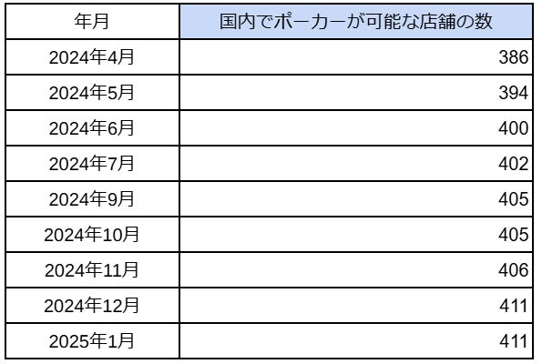 アミューズメントポーカールーム411店舗!1月も前月比維持、東京は125店舗 アミューズメントポーカールーム411店舗!1月も前月比維持、東京は125店舗