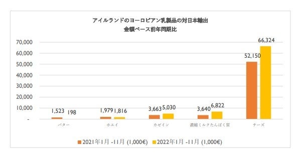 アイルランドのヨーロピアン乳製品の対日本輸出 金額ベース前年同期比