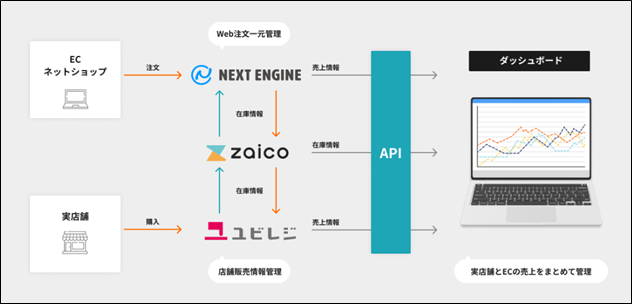 （例）オンラインとオフラインの情報をまとめて管理
