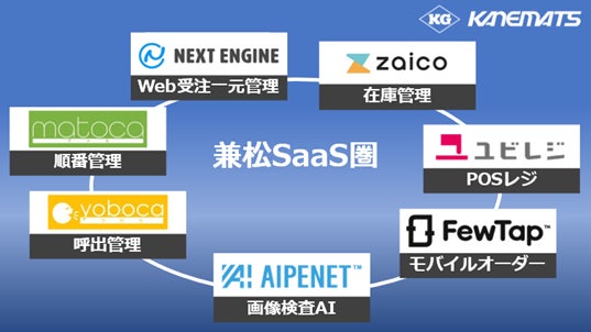 「兼松SaaS圏」ラインナップ