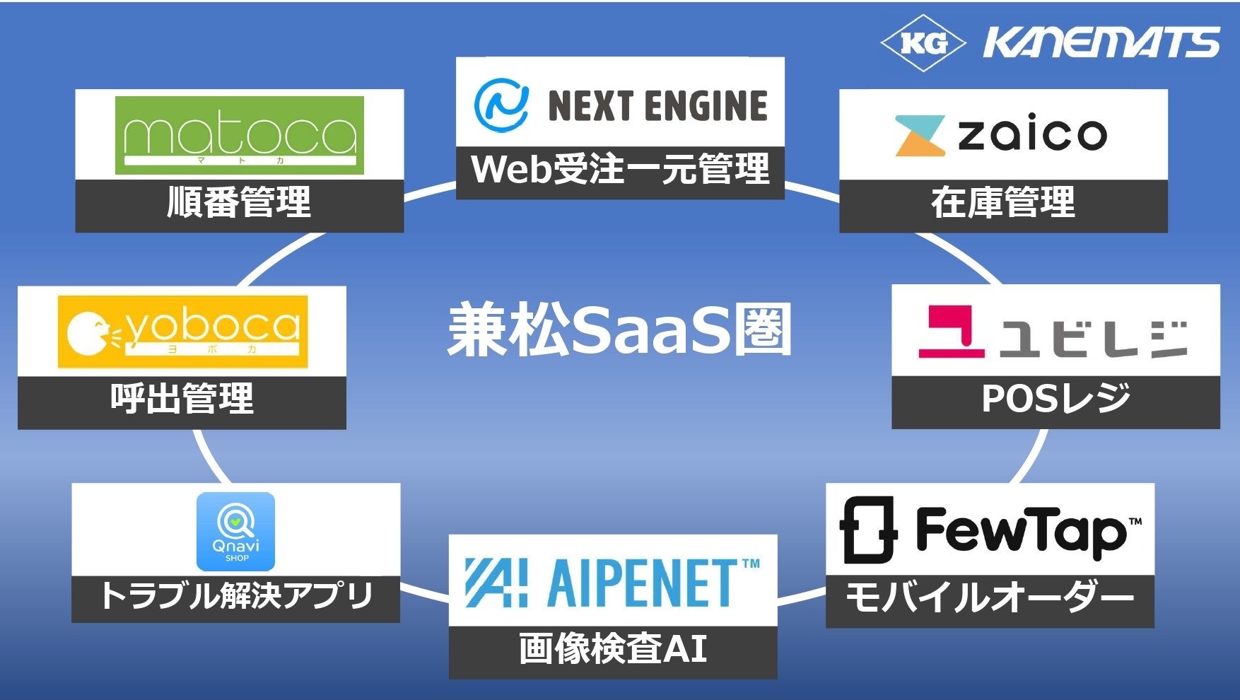 「兼松SaaS圏」のラインアップ