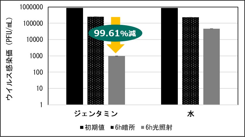 図3 新型コロナウイルス(SARS-CoV-2)感染価の測定結果