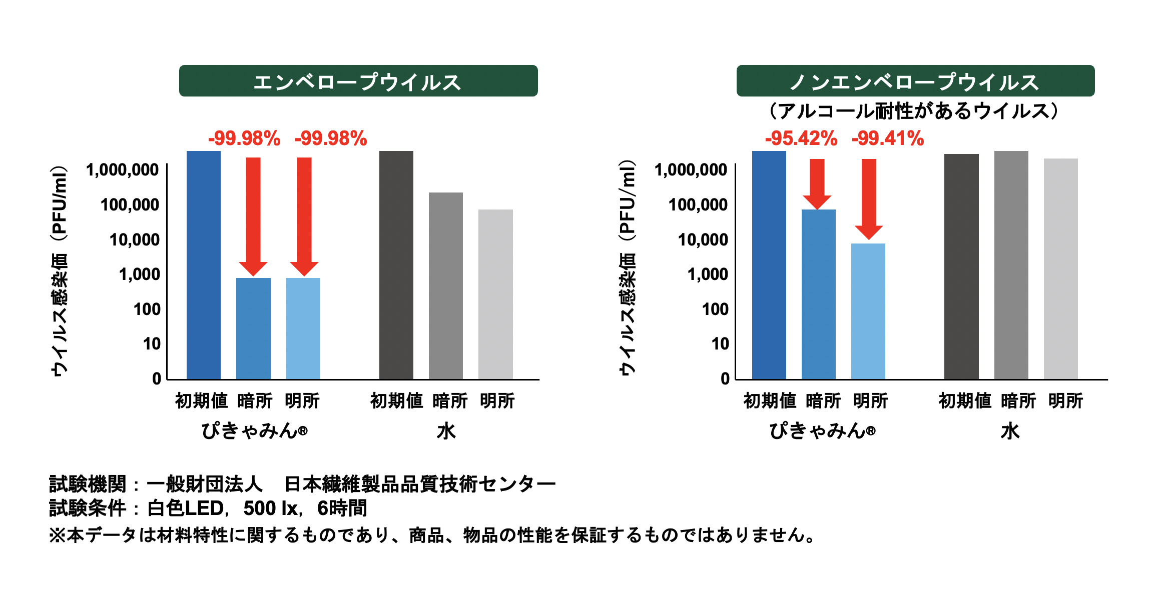 図3 ぴきゃみんの抗ウイルス性試験結果