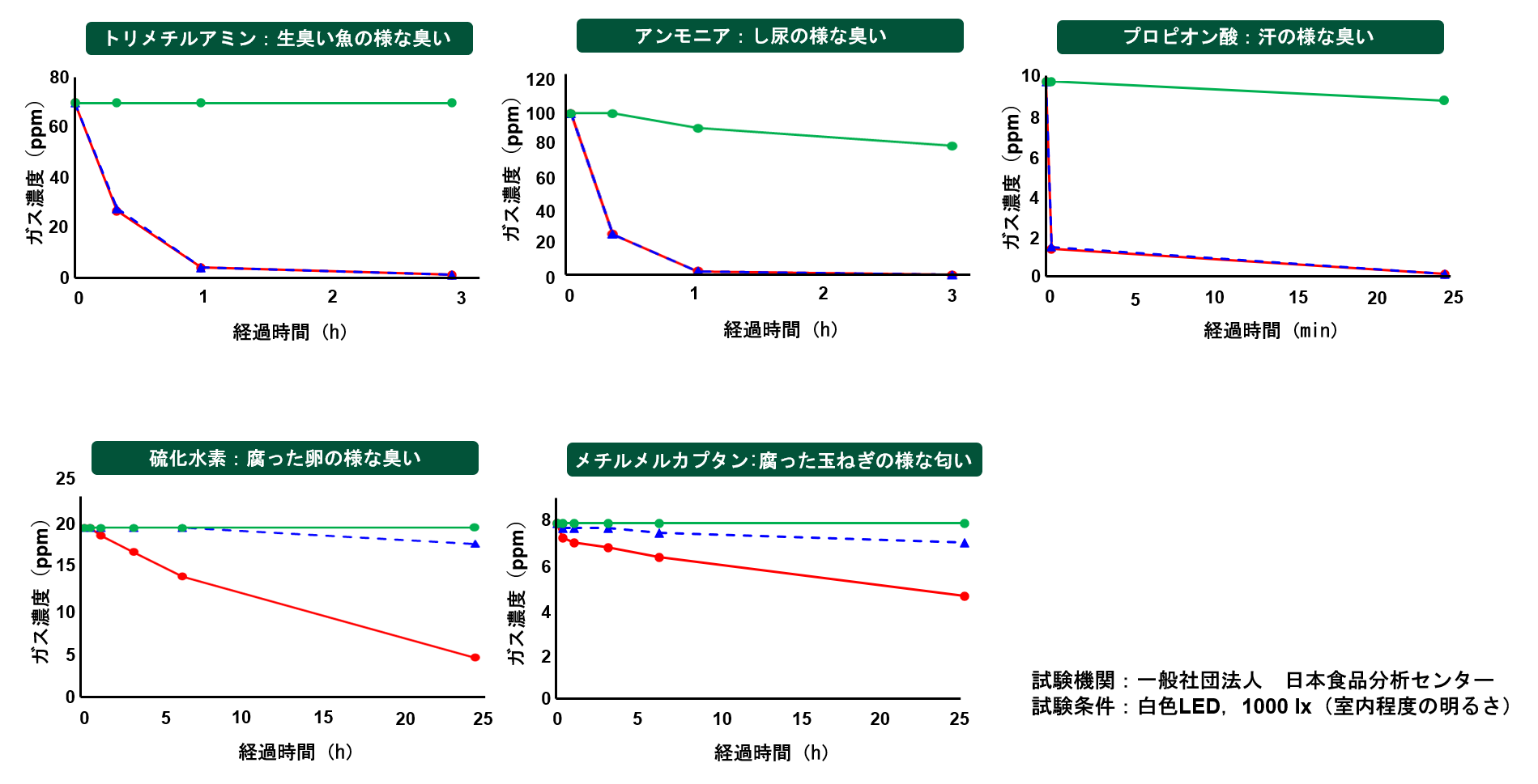 図2 ぴきゃみんの消臭試験結果