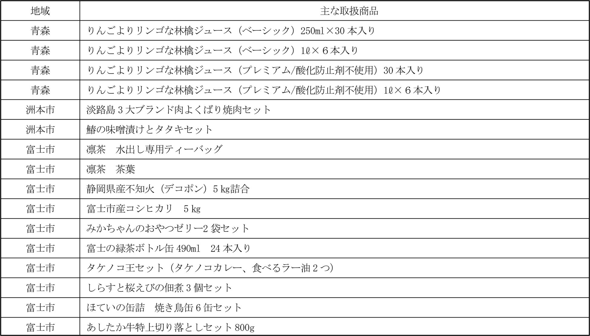 Jtbショッピング るるぶの産直 特集 株式会社jtb商事のプレスリリース Jtbショッピング るるぶの産直 特集 株式会社jtb商事のプレスリリース