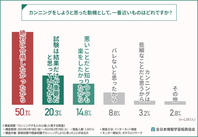 オンライン試験はカンニングしやすいと思われている!?】カンニング ...