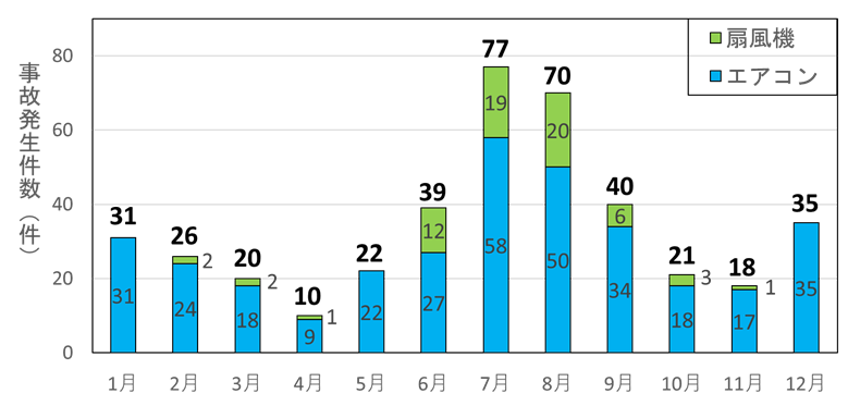 2018年度から2022年度に発生したエアコン・扇風機の月別事故発生件数