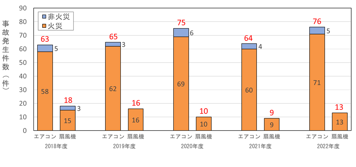 エアコン・扇風機の年度別事故発生件数