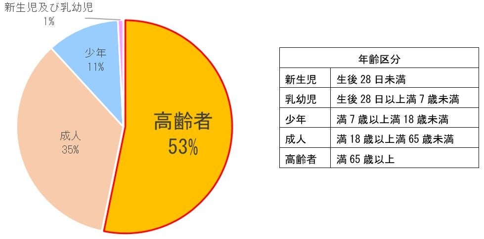 図3 年代別の熱中症 救急搬送人数割合