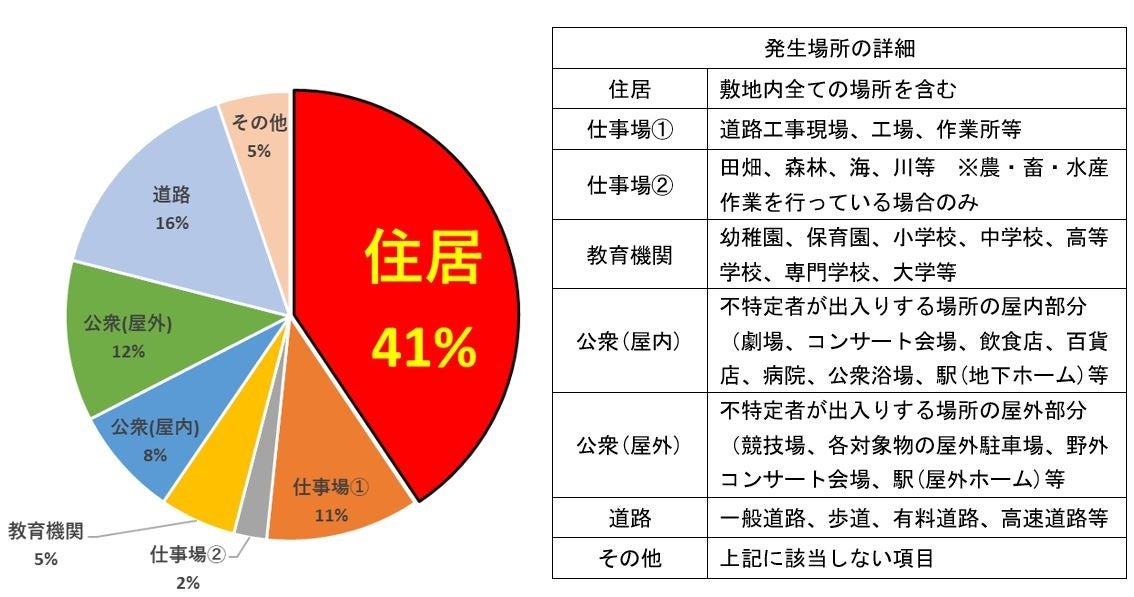 図4 熱中症の発生場所割合