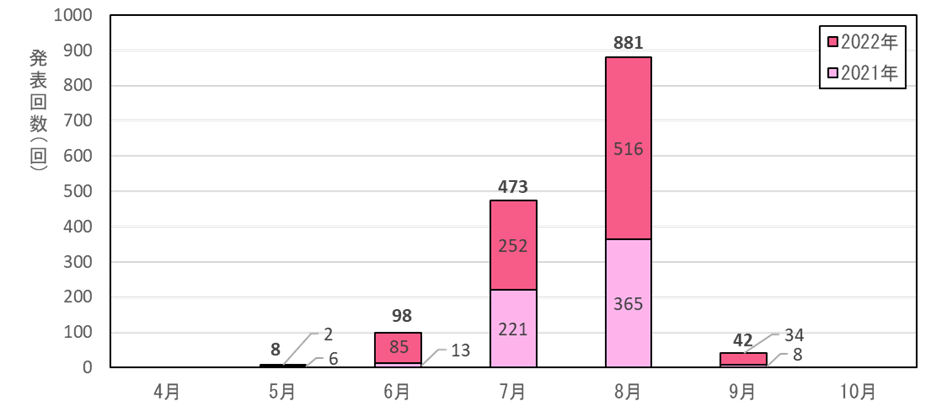 図1 月別の熱中症警戒アラート発表回数