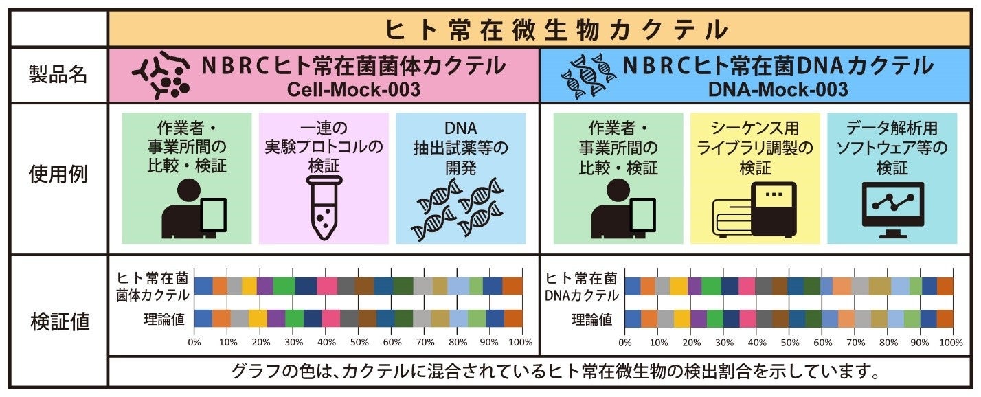 国産初 研究用 ヒト常在微生物カクテル の提供開始 独立行政法人製品評価技術基盤機構のプレスリリース 国産初 研究用 ヒト常在微生物カクテル の提供開始 独立行政法人製品評価技術基盤機構のプレスリリース