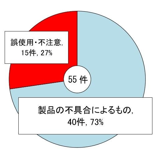 図4　『漏れたガスに引火』した事故の原因別件数