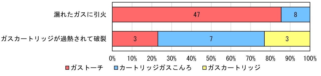 図3　事象別・製品別の事故発生件数