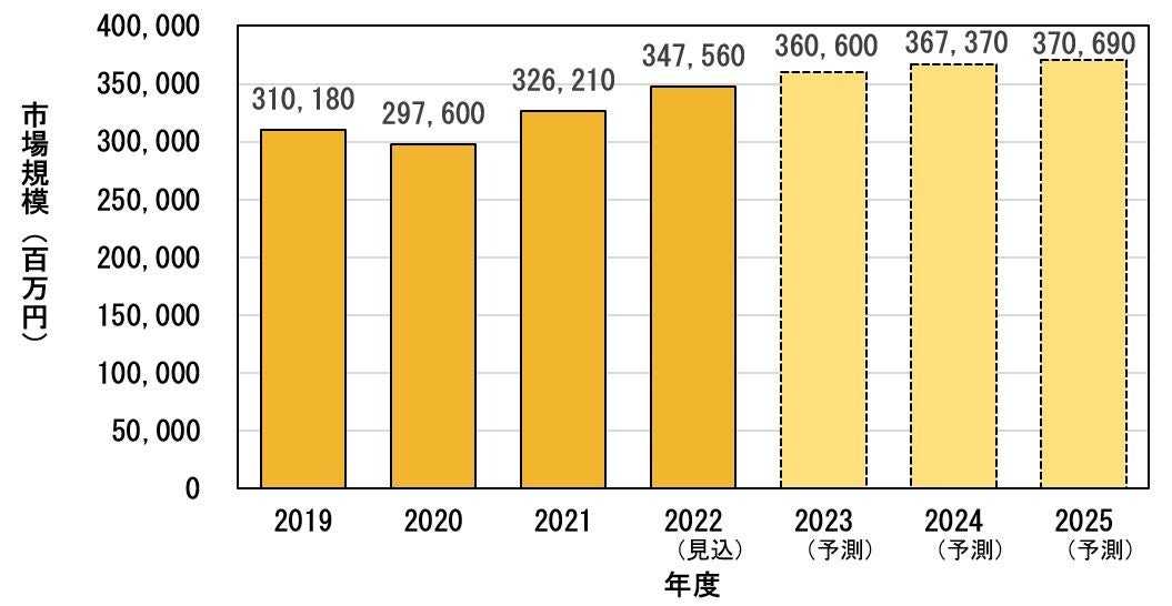 図1　国内アウトドア用品・施設・レンタル市場規模推移・予測（※3）