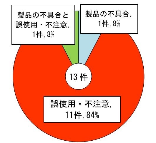 図5　『ガスカートリッジが過熱されて破裂』した事故の原因別件数