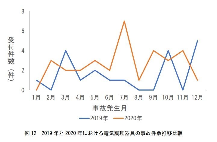 電気調理器具の事故件数推移比較