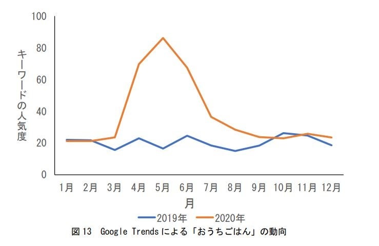 Google Trends による「おうちごはん」の動向