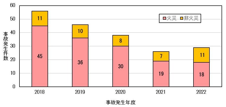 図1　年度別の事故発生件数