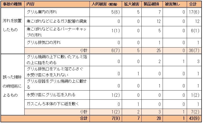 表1　被害状況別の事故件数