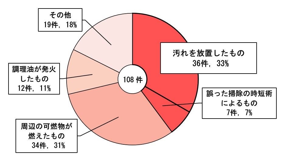 図２&nbsp; 誤使用・不注意によるものの内訳別件数