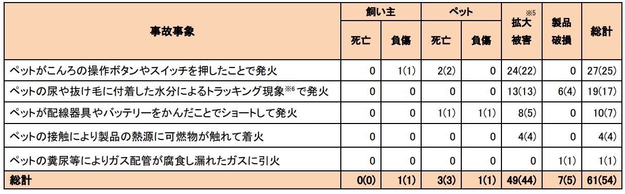 表2　事象別の事故発生件数と被害状況　※()内は火災事故の件数