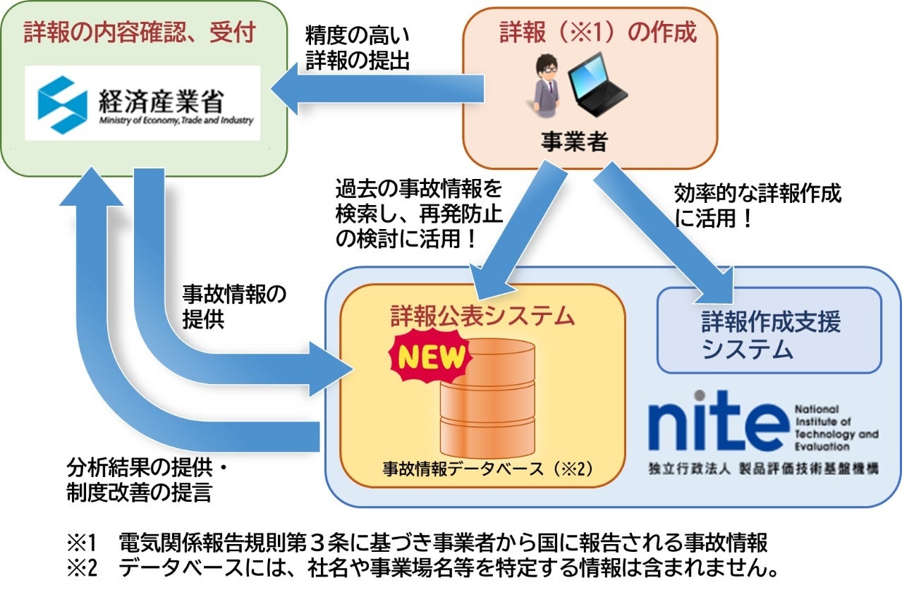 事業者による詳報公表システムと詳報作成支援システムの活用イメージ