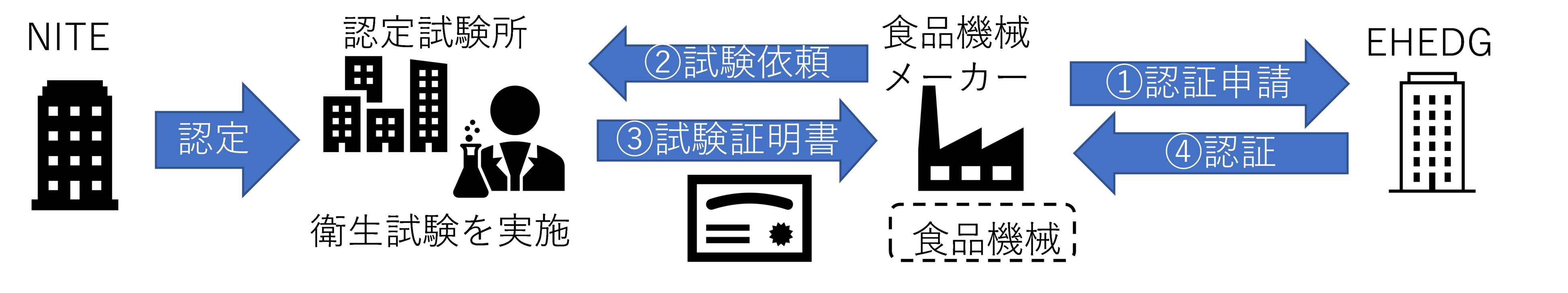 ＜EHEDG認証の事例（イメージ）＞