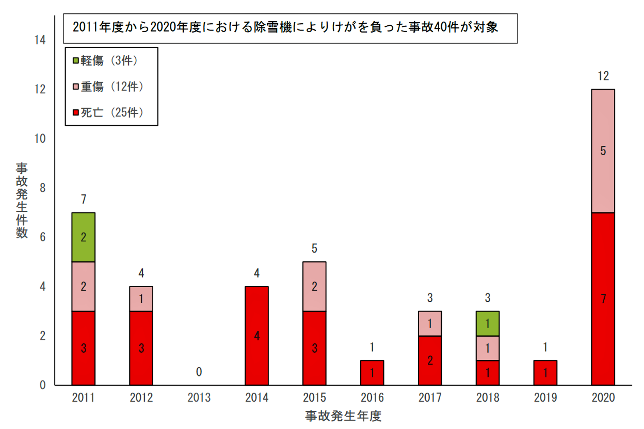 （除雪機）年度ごとの事故発生件数