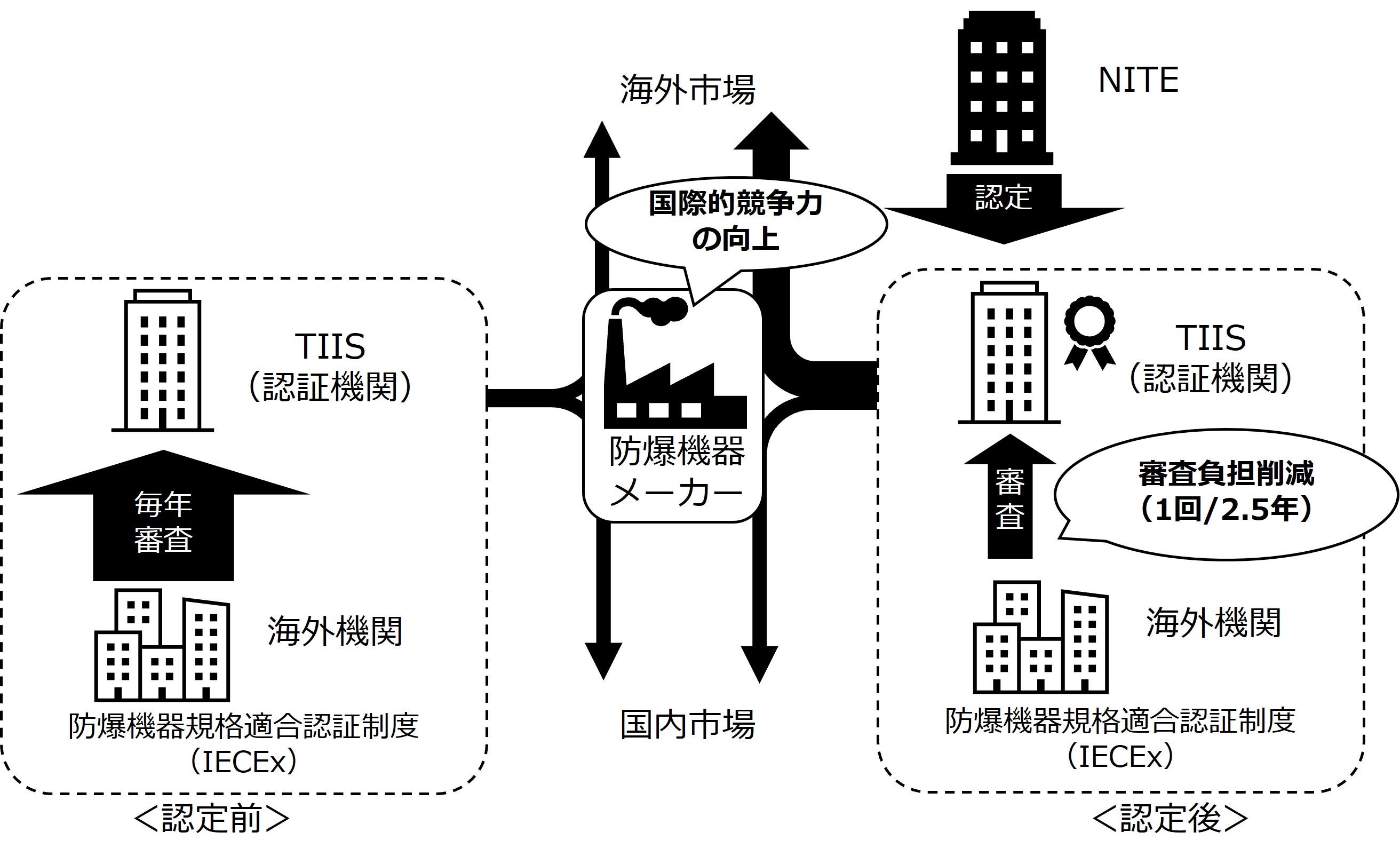 認定前後の変化