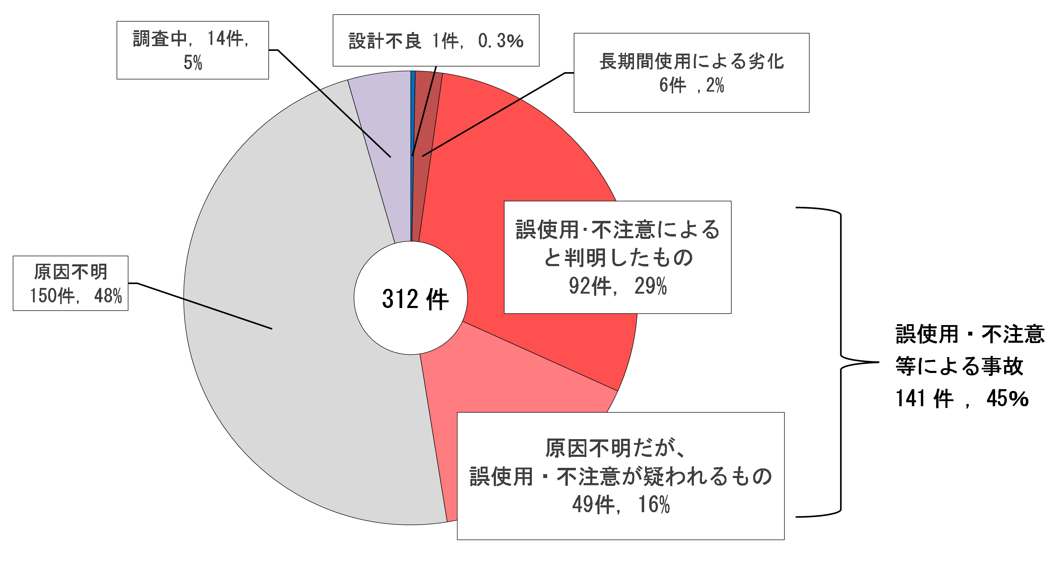 図3「建物火災」の原因区分別事故発生件数