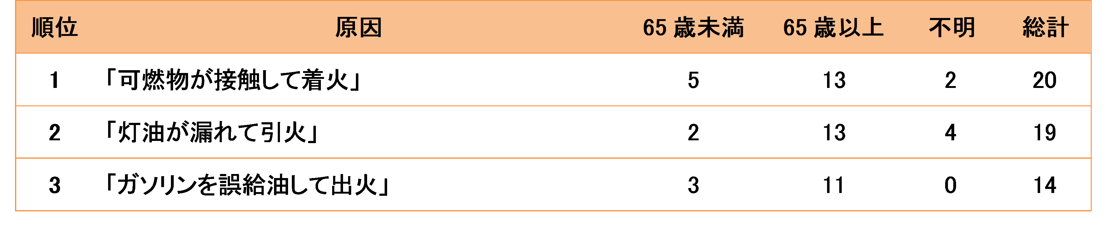 表1  「建物火災」の原因別の事故発生件数トップ3