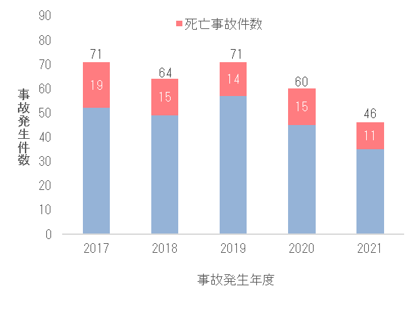 図１　年度ごとの事故発生件数