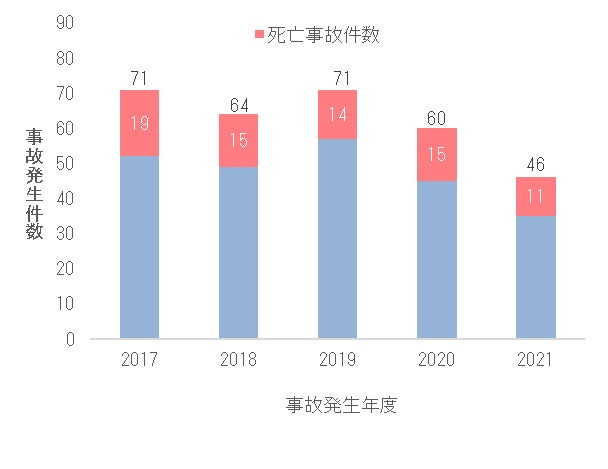 図1 年度ごとの事故発生件数