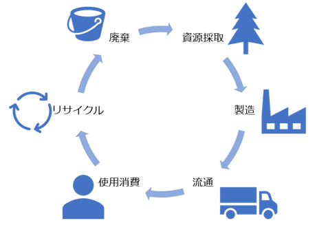 商品のライフサイクル
