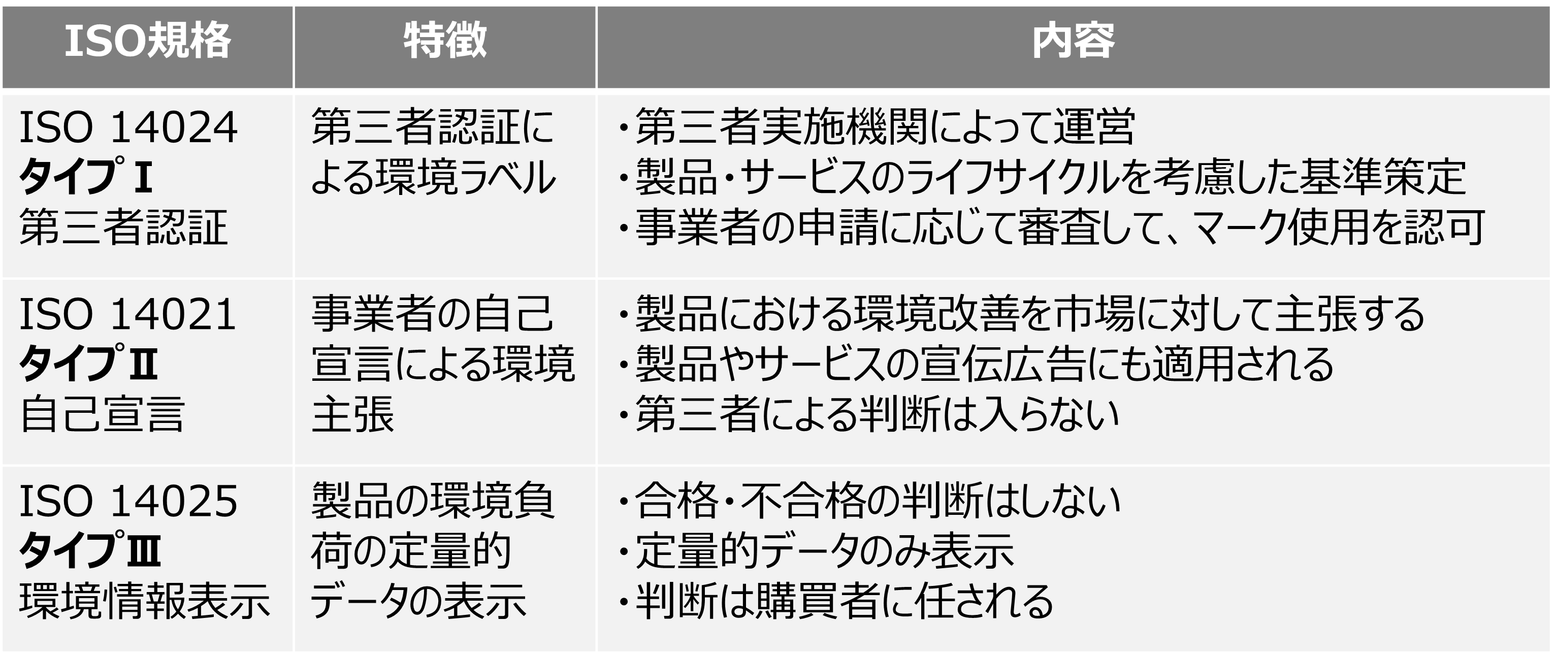 ISO環境ラベルに関する規格