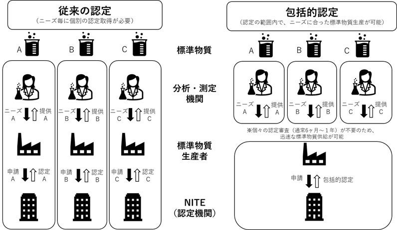 標準物質生産者に対する従来の認定と包括的認定の違い