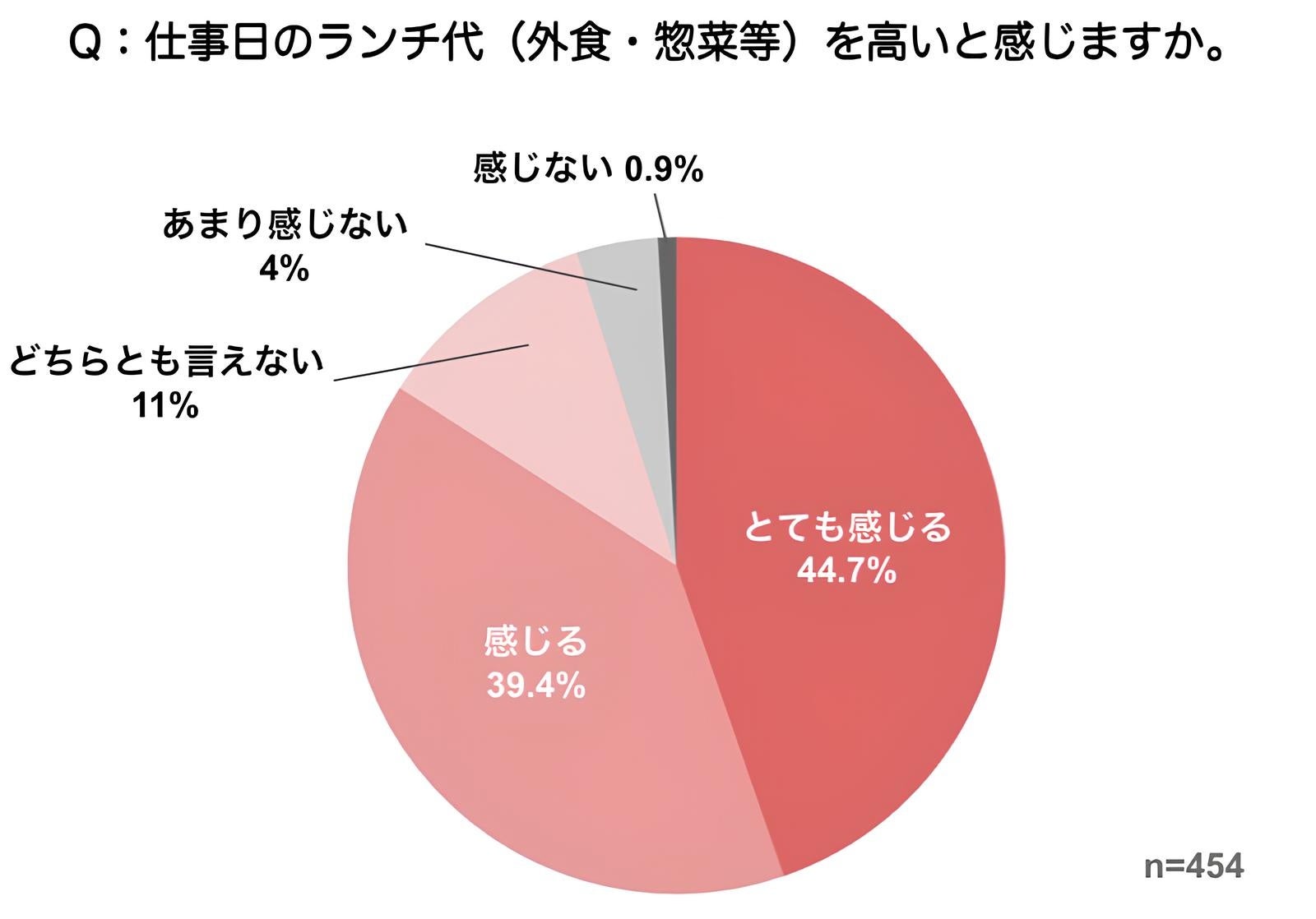 【味の素㈱「仕事の日のランチに関する意識調査」】84.1％の人がランチ代を「高い」と実感し、50％の人が予算「500円未満」を希望。一方で、物価高でも働く人がランチで削りたくないのは「ホッとする時間」