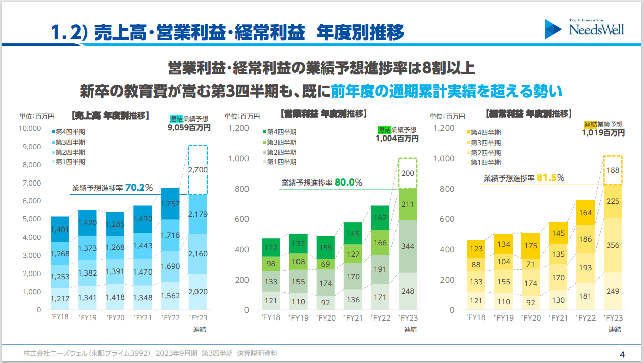 売上高・営業利益・経常利益　年度別推移