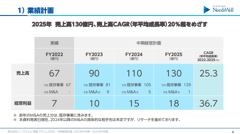 2023年9月期-2025年9月期　業績計画