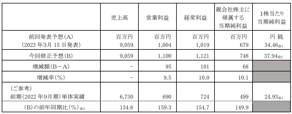 2023年９月期 通期連結業績予想数値