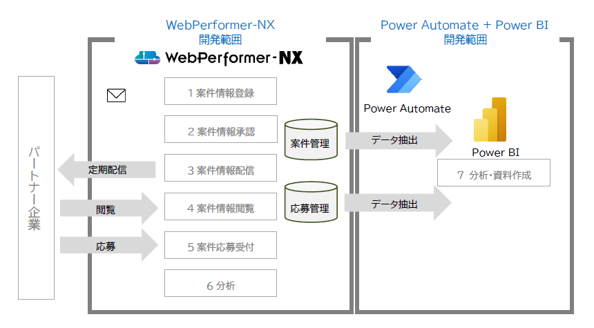 BP-Collabo開発イメージ