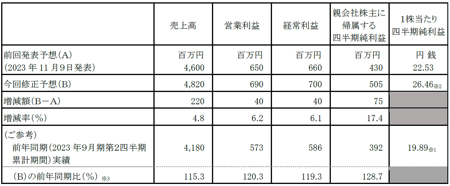 2024年９月期 第２四半期累計期間の連結業績予想数値