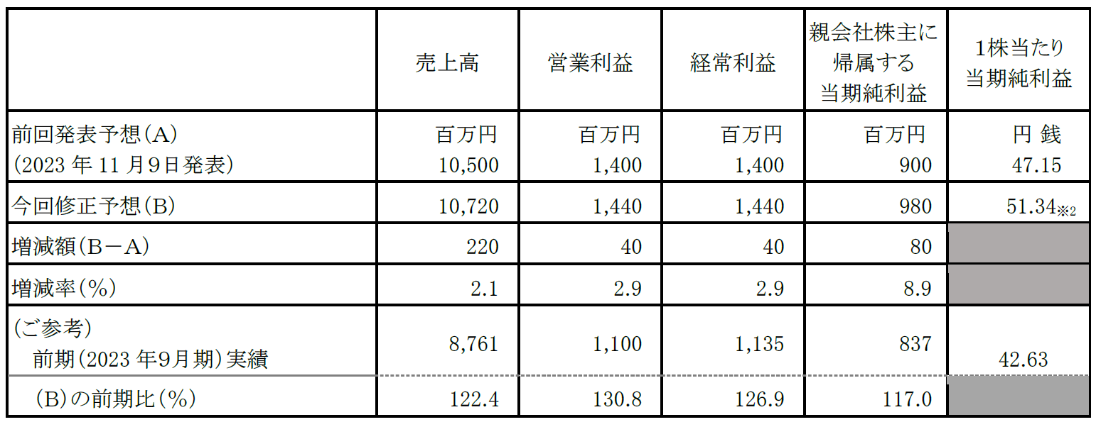 2024年９月期 通期連結業績予想数値