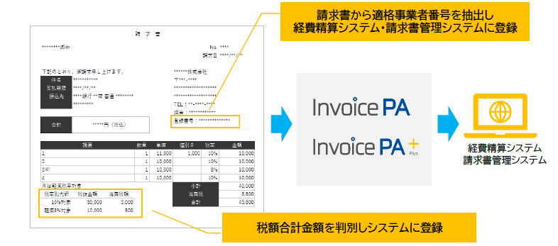 Invoice PA、Invoice PA+　インボイス制度対応機能イメージ