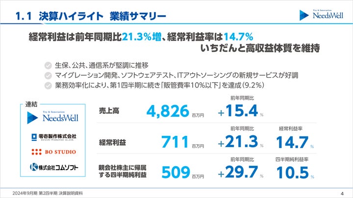 2024年9月期第2四半期決算のお知らせ | 株式会社ニーズウェルのプレス 2024年9月期第2四半期決算のお知らせ | 株式会社ニーズウェルのプレス