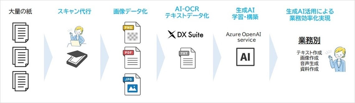 Dgent（紙のデジタル化および生成AI活用支援サービス）