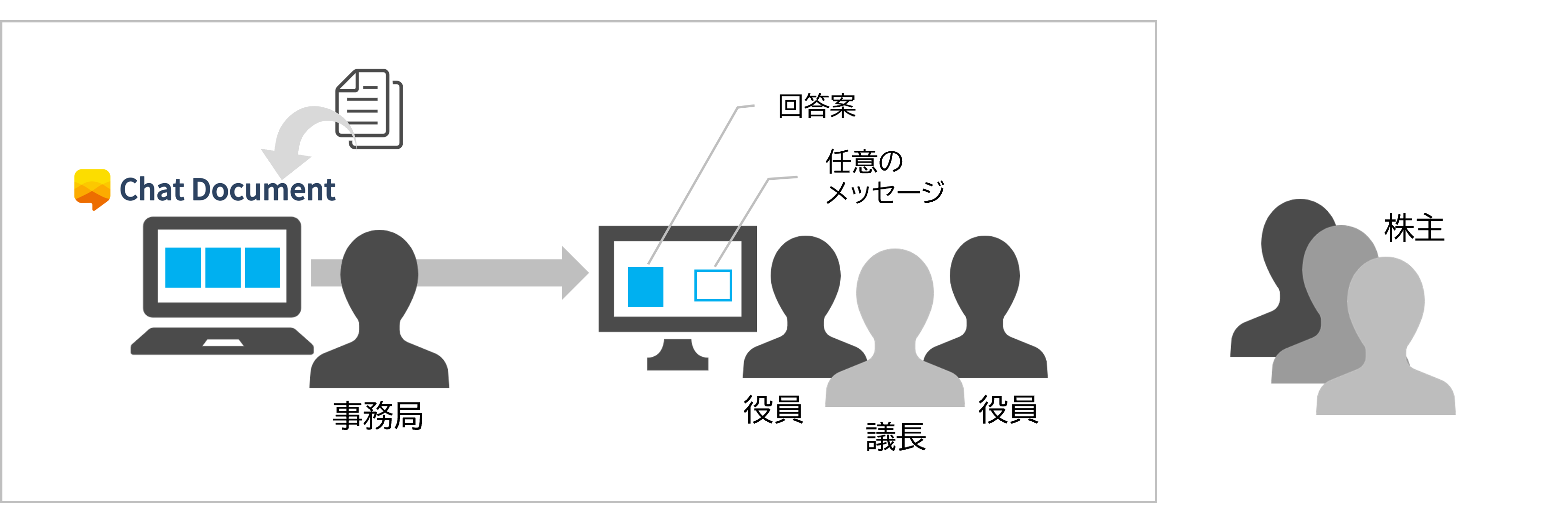 Chat Document　株主総会活用イメージ