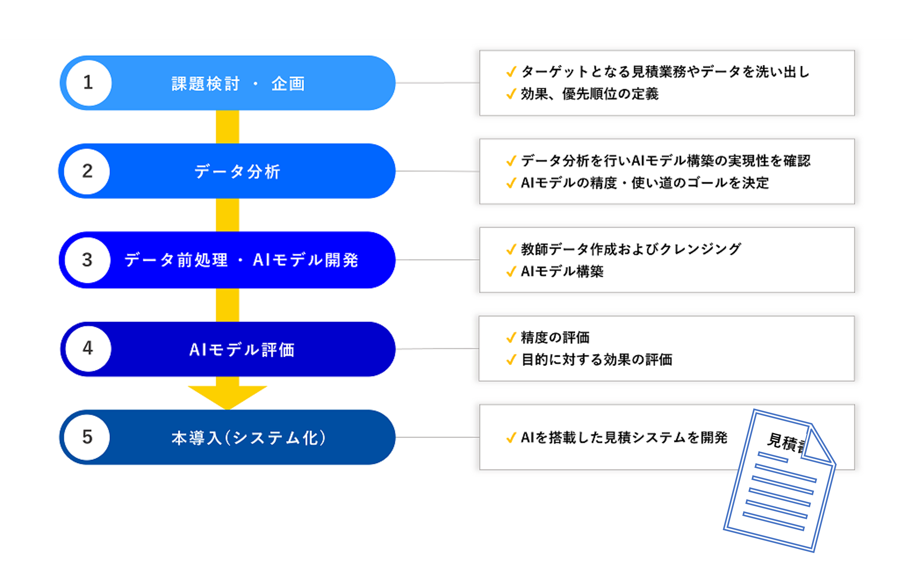 AI構築のプロセス